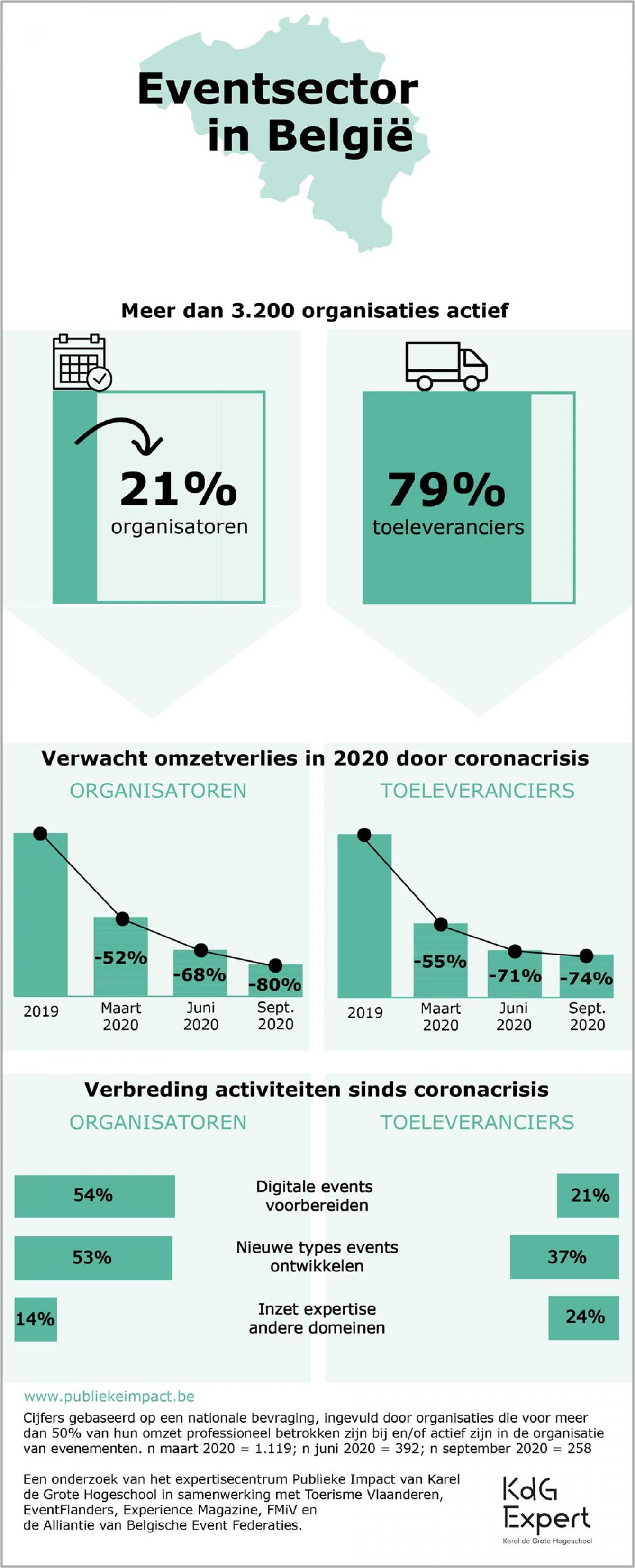 Infographic Publieke Impact Eventsector Belgie