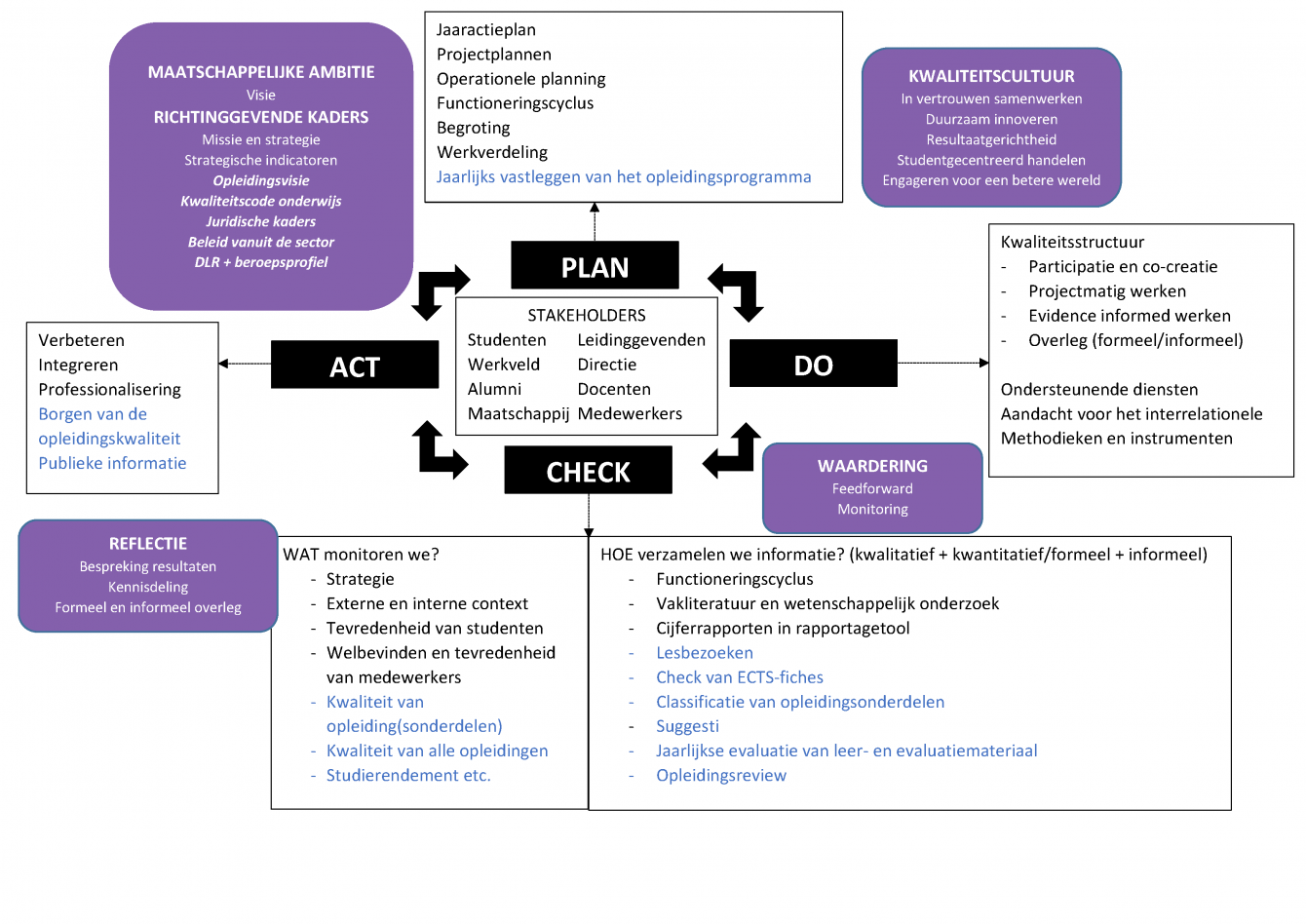 PDCA