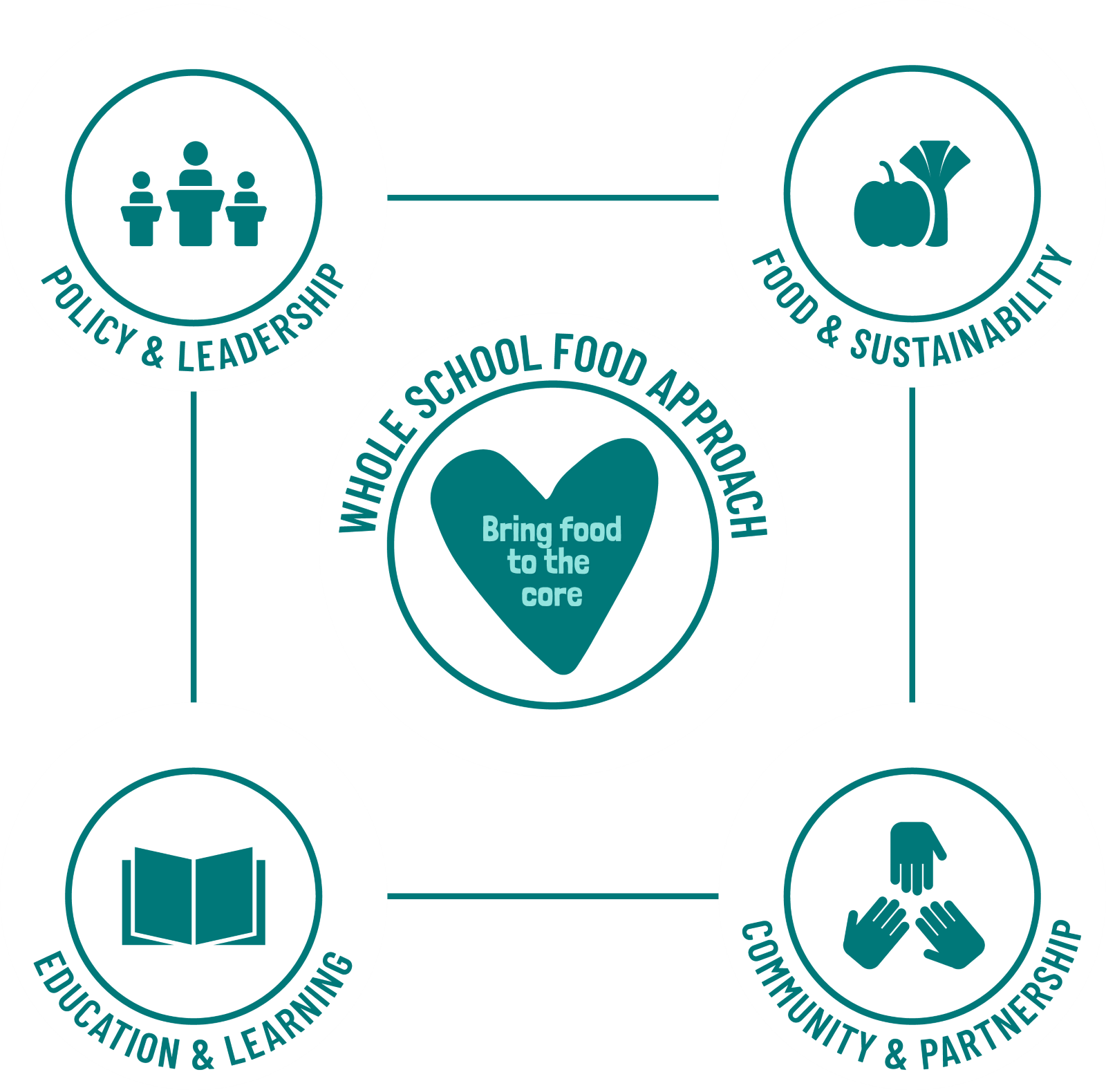 Schoolfood4change peilers