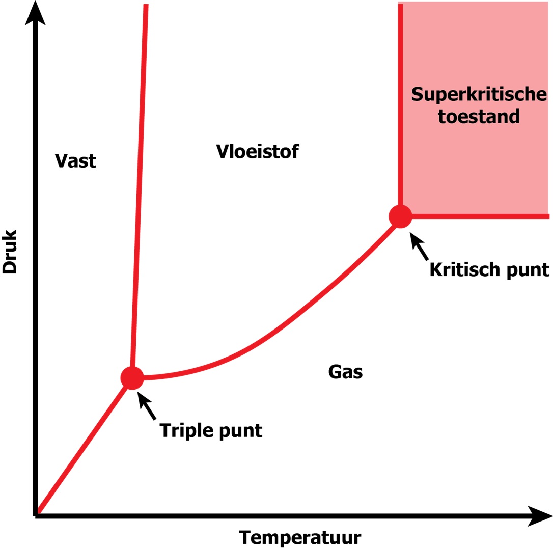Fasediagram CO₂