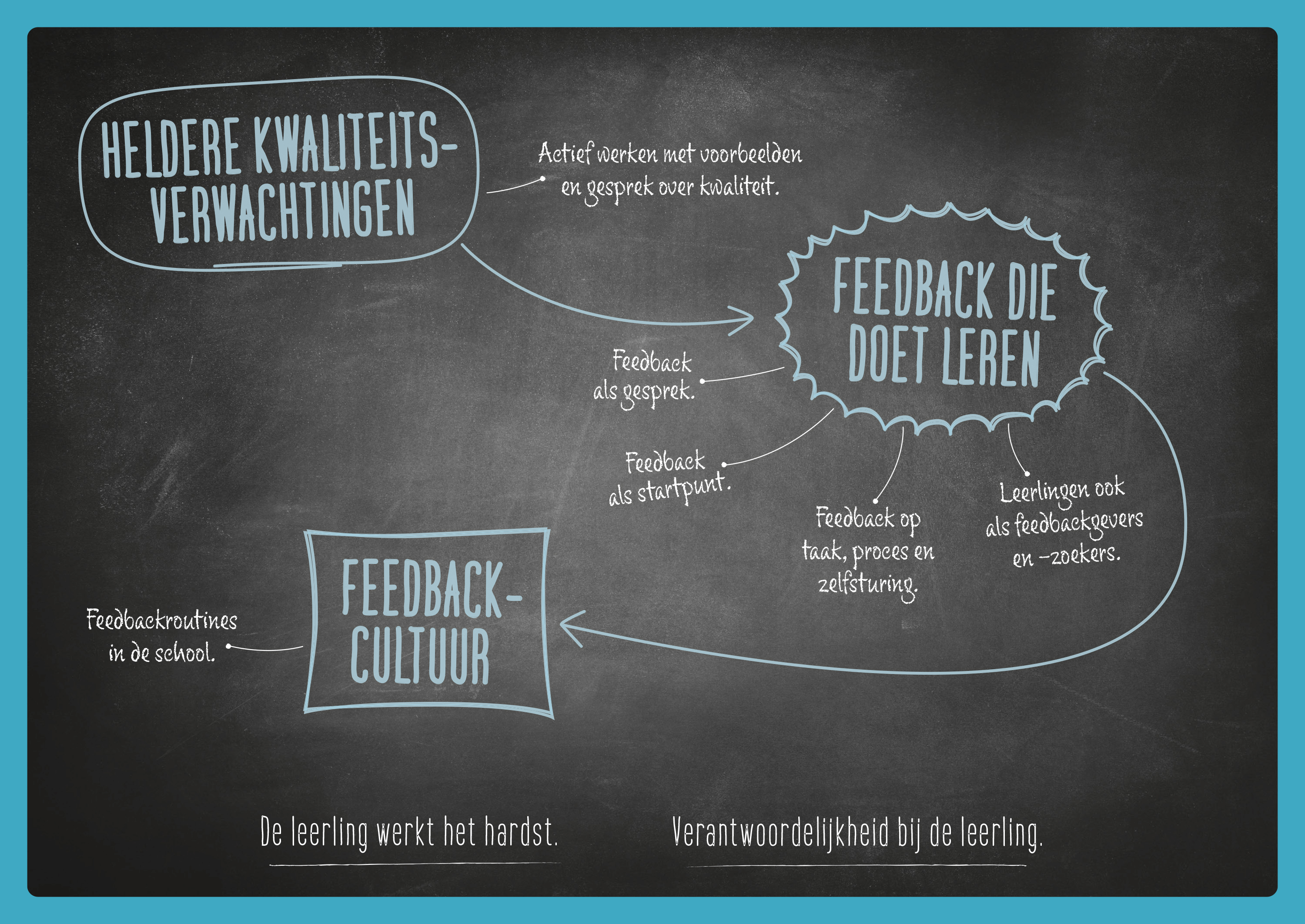 Kader Feedback in de klas