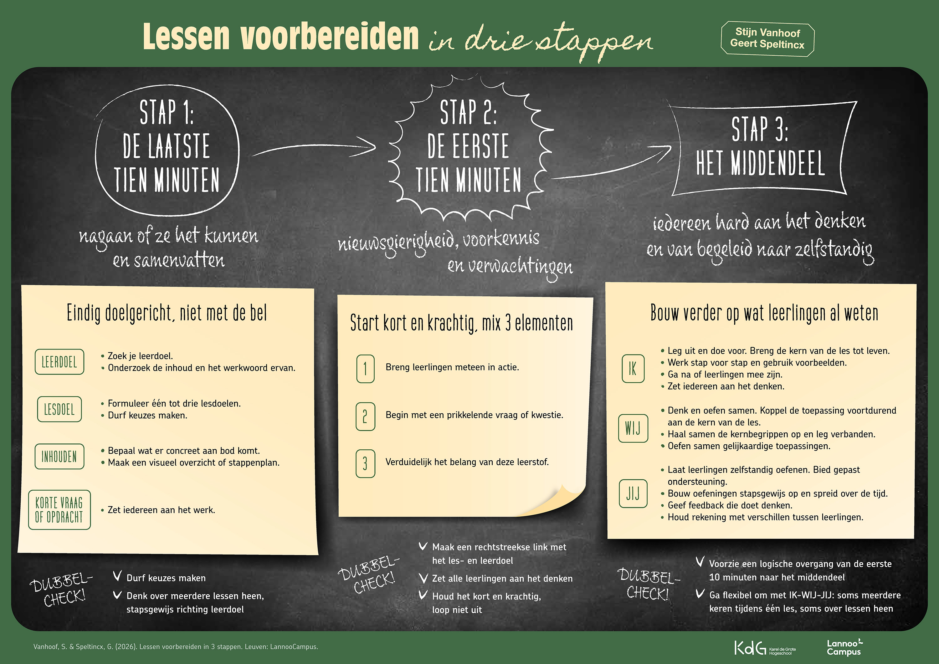 Overzicht van de drie stappen die aan bod komen in het boek Lessen voorbereiden