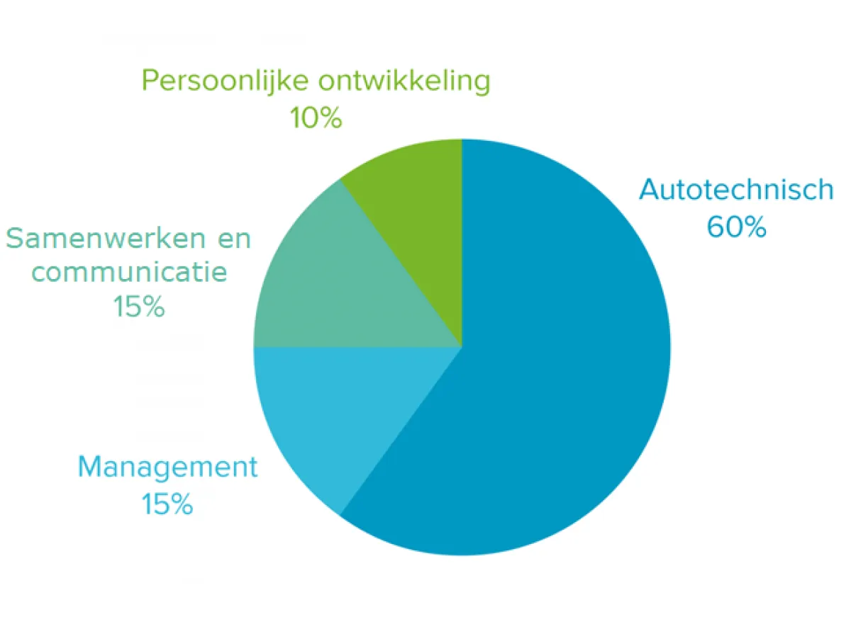 Autotechnologie - 4 pijlers basisopleiding
