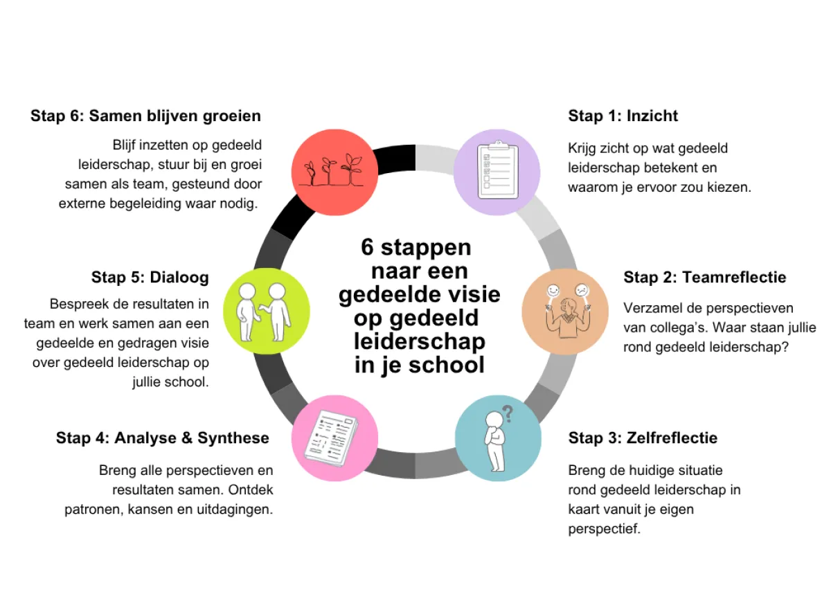 Stappenplan gedeeld leiderschap