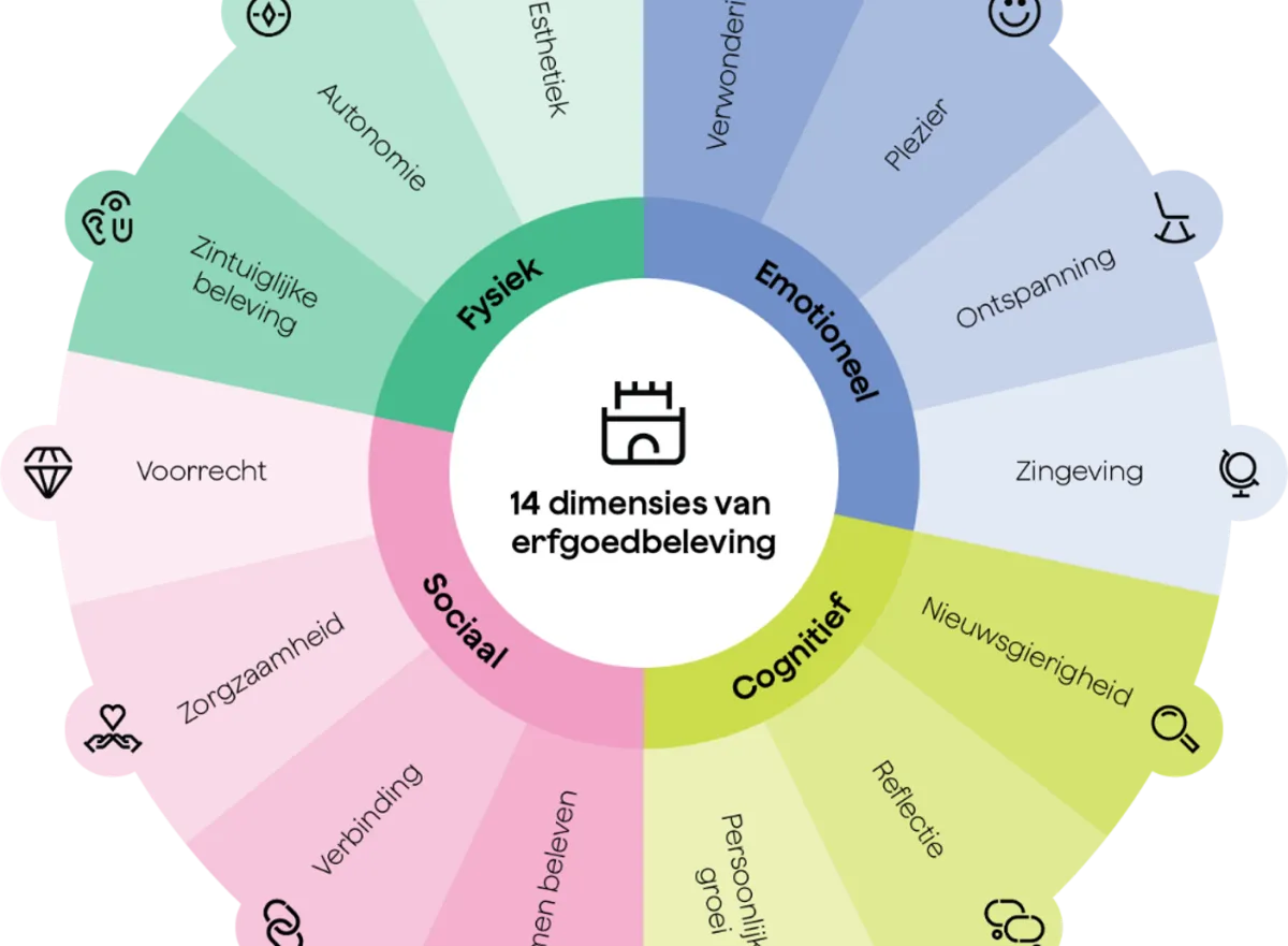 Erfgoedbelevingsmodel