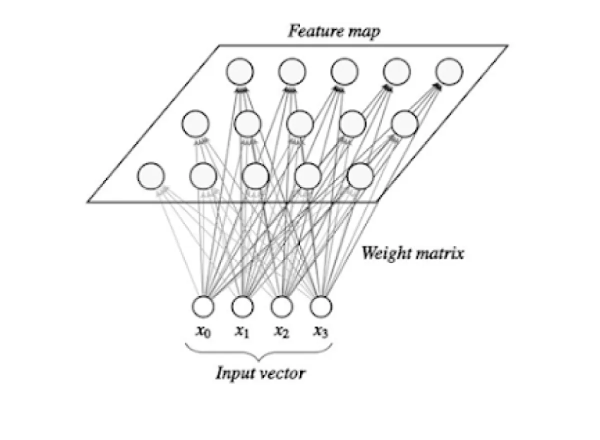 Picture of SOM - Self Organising Map